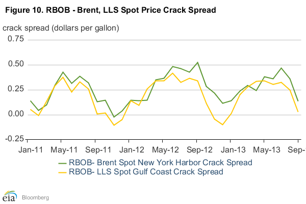 Crack Spreads Bloomberg